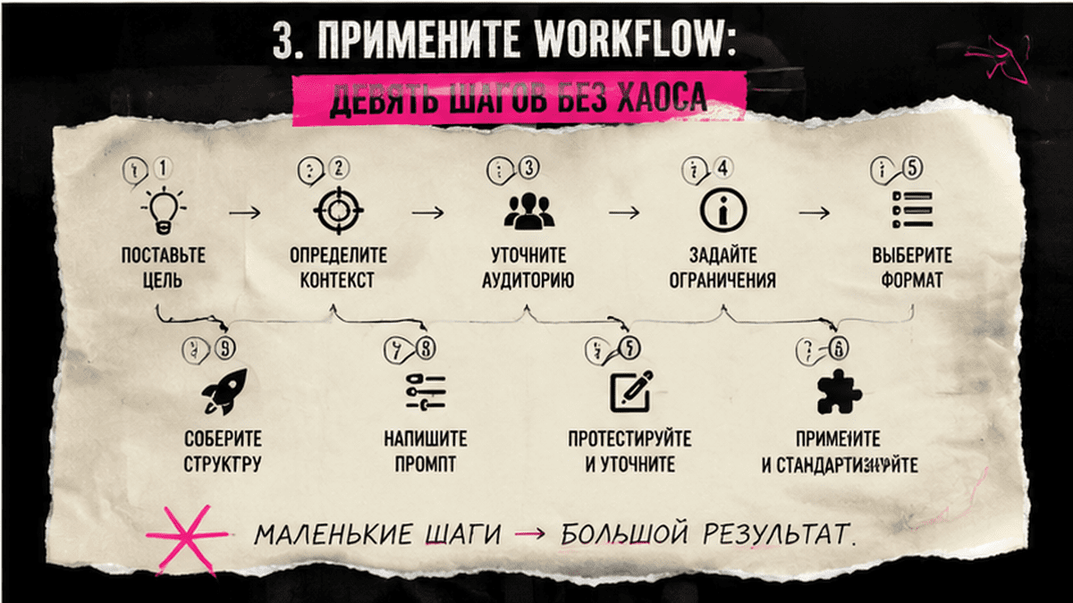 Схема workflow / шаги: 3. Примените workflow: девять шагов без хаоса