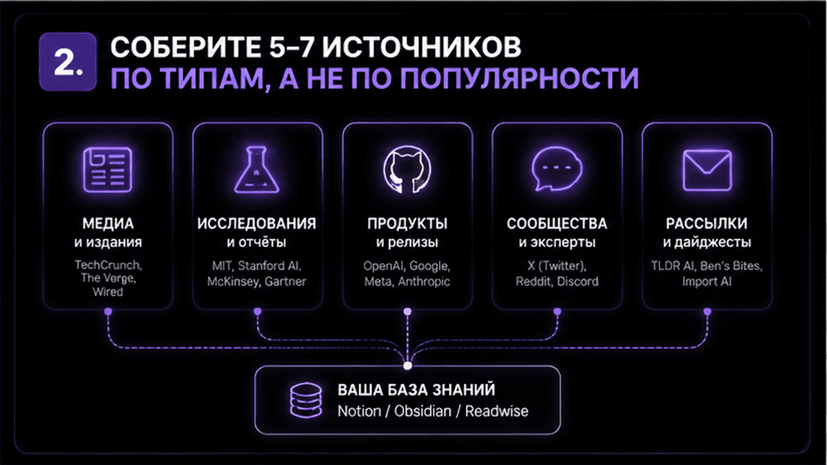 Схема подбора 5–7 источников AI-новостей