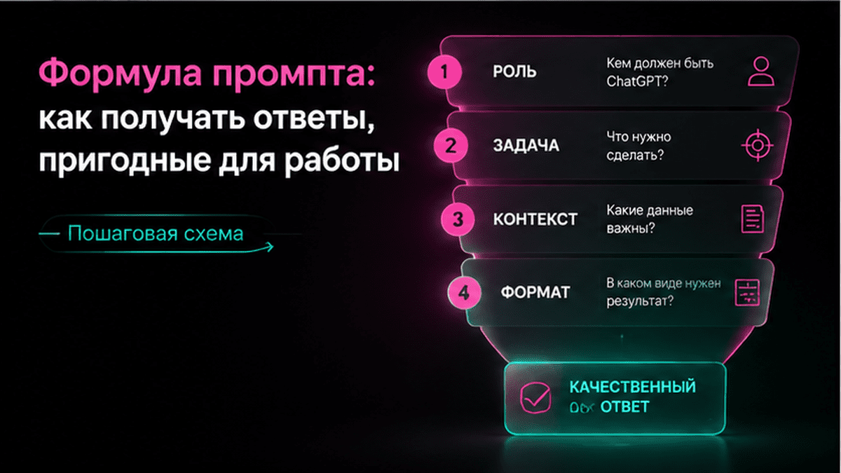 Схема workflow / шаги: Формула промпта: как получать ответы, пригодные для работы
