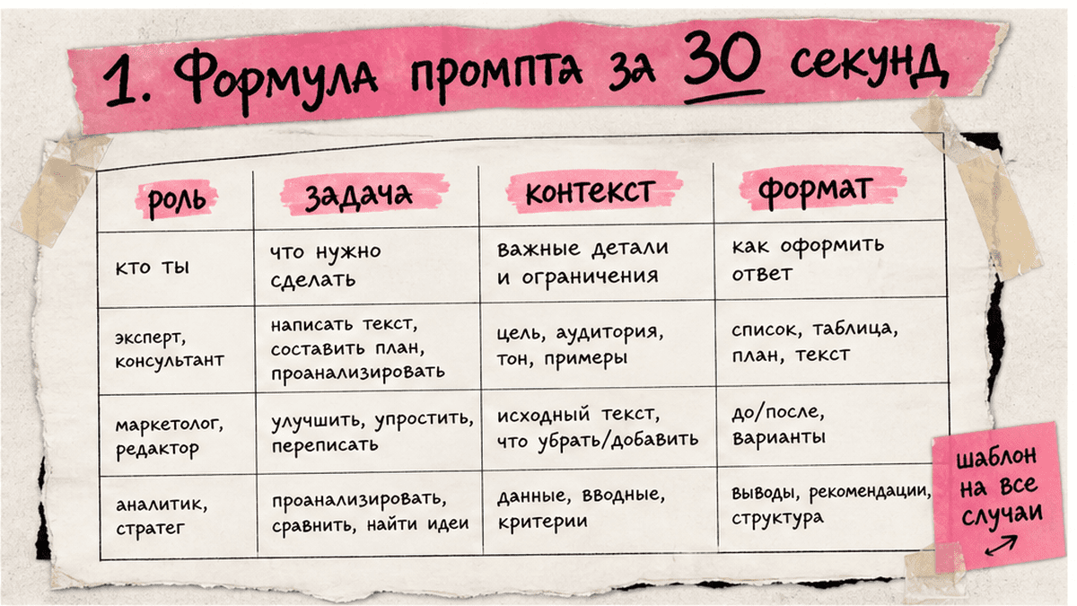 Сравнительная таблица / UI-мокап: 1. Формула промпта за 30 секунд