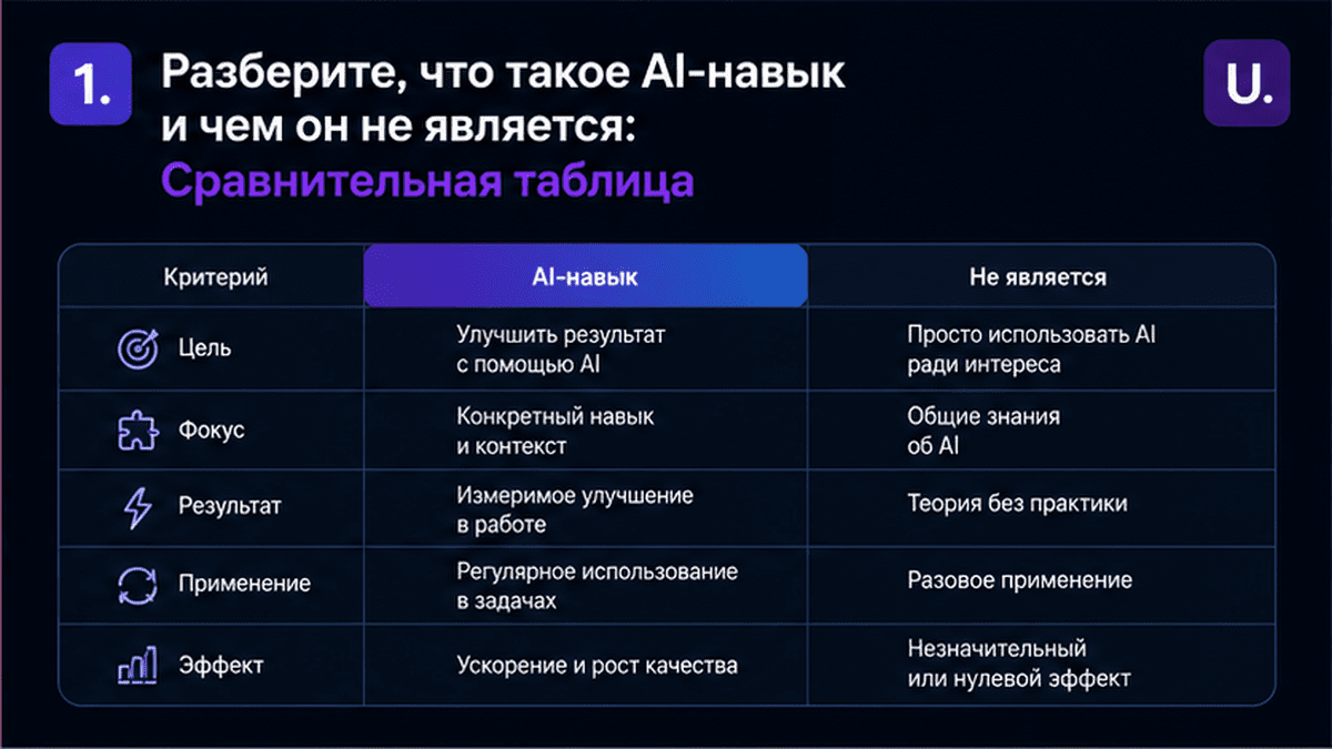 Сравнительная таблица / UI-мокап: 1. Разберите, что такое AI-навык и чем он не является