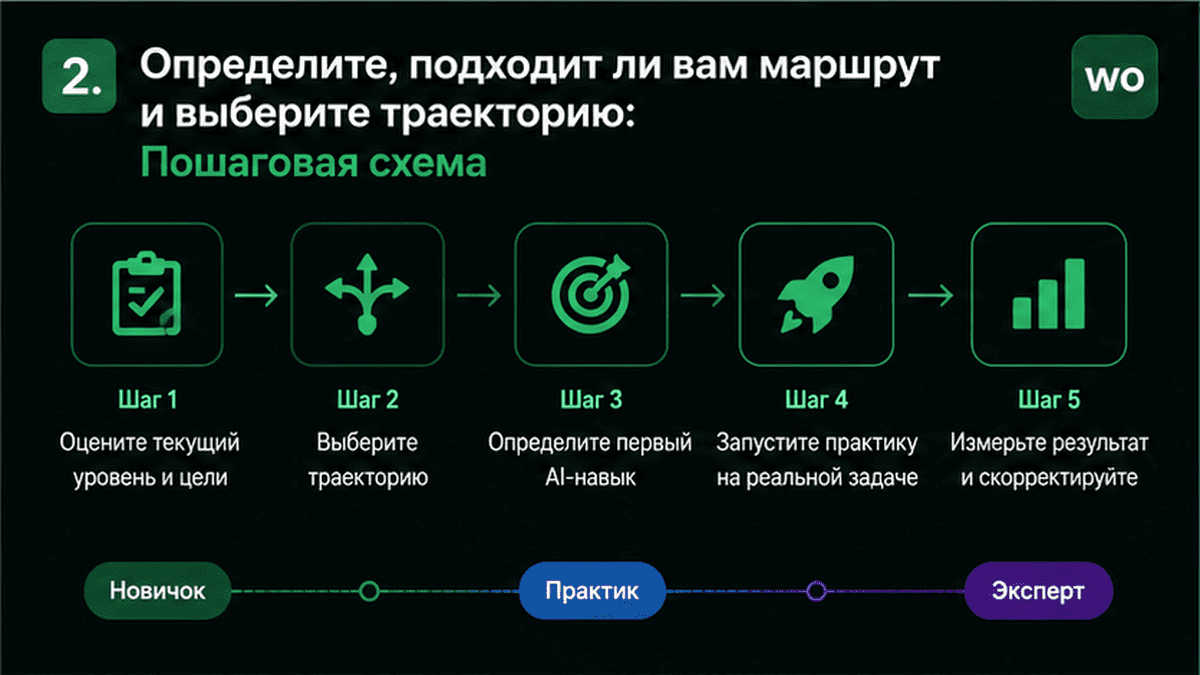Схема workflow / шаги: 2. Определите, подходит ли вам маршрут и выберите траекторию