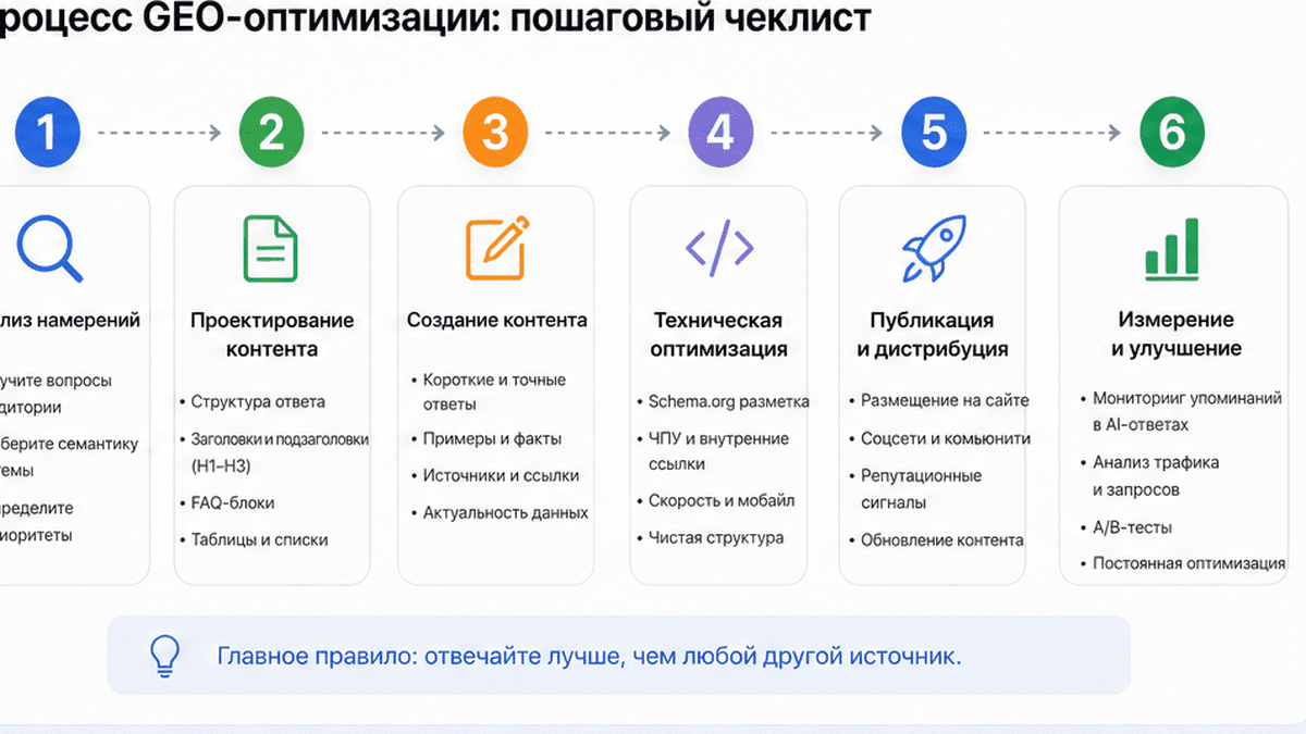 Чеклист структуры статьи для GEO