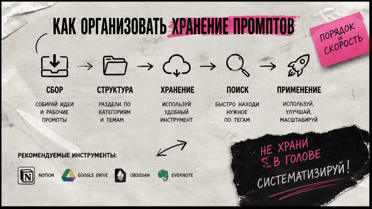 Схема workflow / шаги: 3. Организуйте хранение по смыслу, а не по номеру