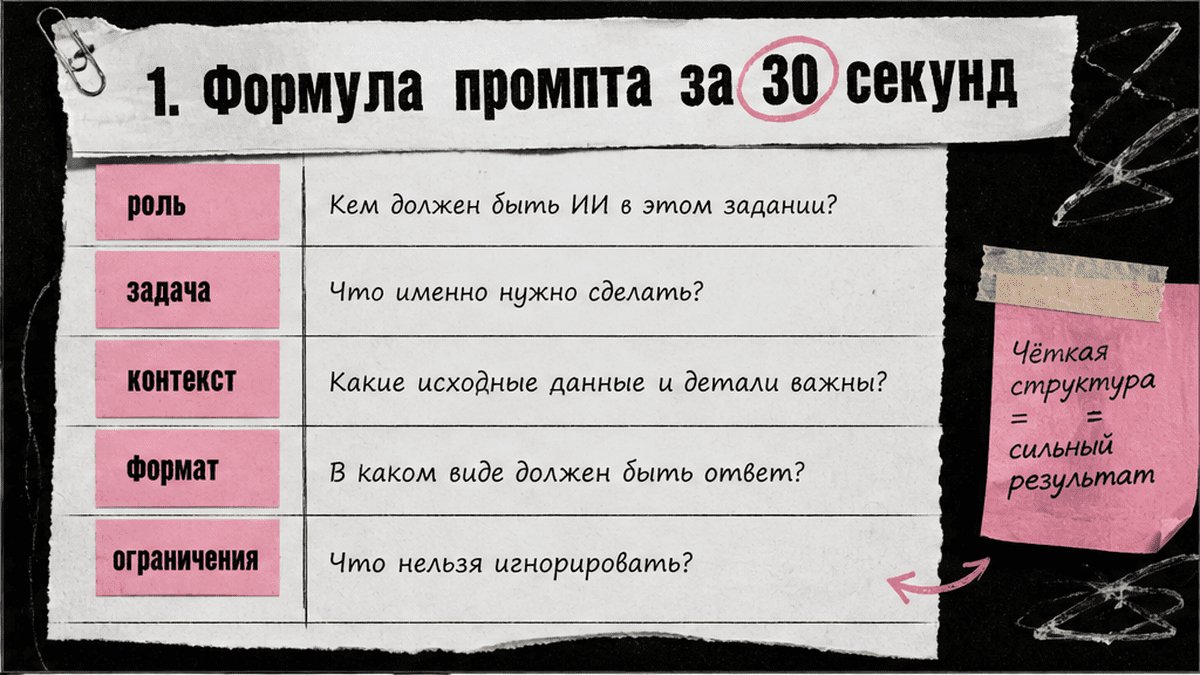Сравнительная таблица / UI-мокап: 1. Формула промпта за 30 секунд