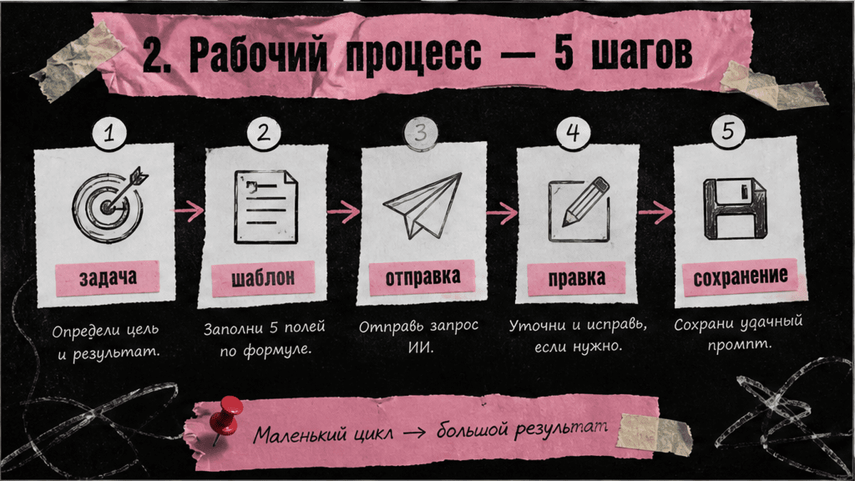 Схема workflow / шаги: 2. Как ставить задачу ChatGPT