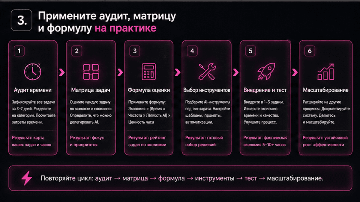 Схема workflow / шаги: 3. Примените аудит, матрицу и формулу на практике