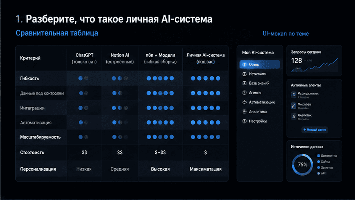 Сравнительная таблица / UI-мокап: 1. Разберите, что такое личная AI-система