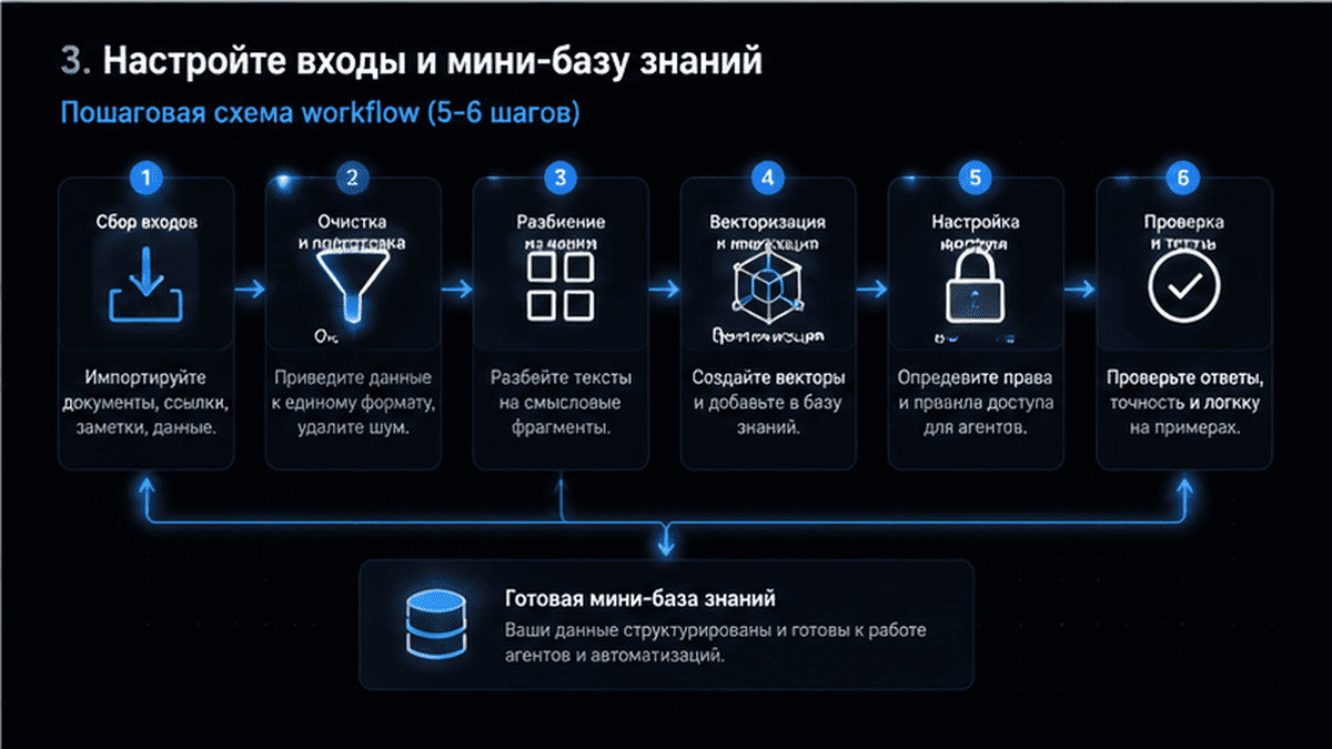 Схема workflow / шаги: 3. Настройте входы и мини-базу знаний