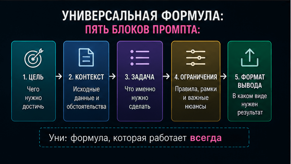 Карточка-инфографика: Универсальная формула: пять блоков промпта
