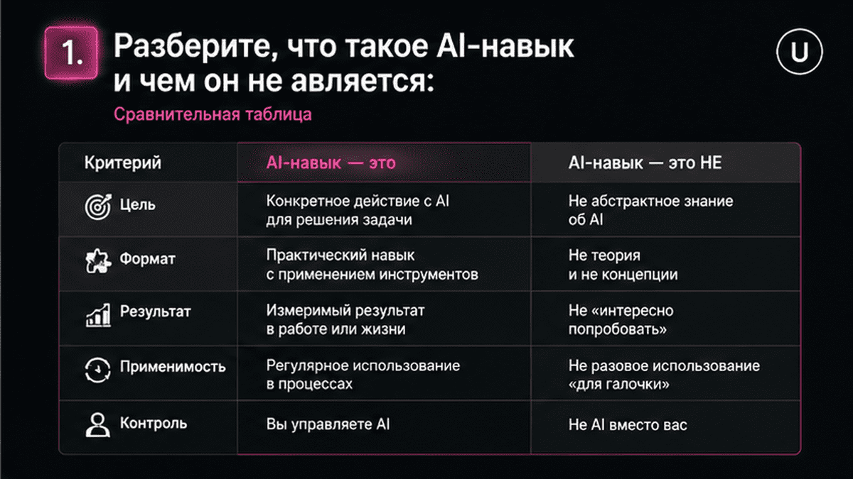 Сравнительная таблица / UI-мокап: 1. Разберите, что такое AI-навык и чем он не является