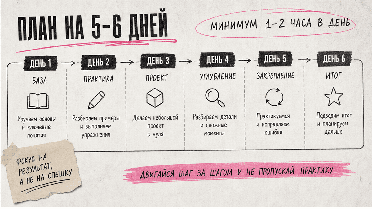 Схема workflow / шаги: 2. Как составить план обучения на 5-6 дней