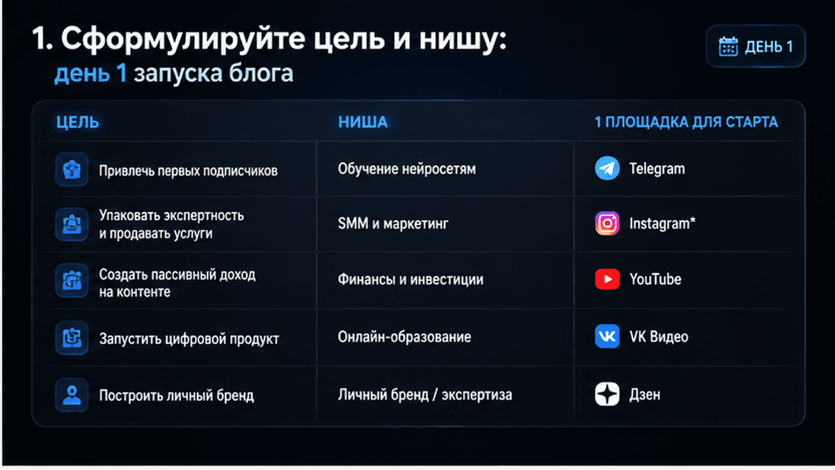 Таблица дня 1: цель, ниша и одна площадка для запуска блога