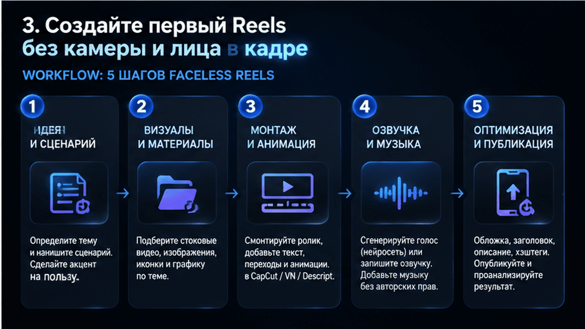 Схема создания первого Reels без лица в кадре