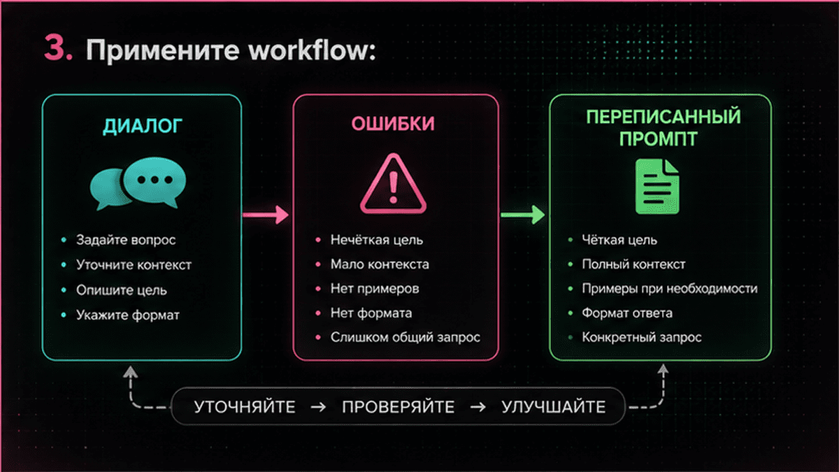 Zine-коллаж / мем-слой: 3. Примените workflow: диалог → ошибки → переписанный промпт