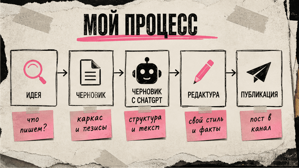 Схема этапов процесса подготовки поста вручную и с ChatGPT