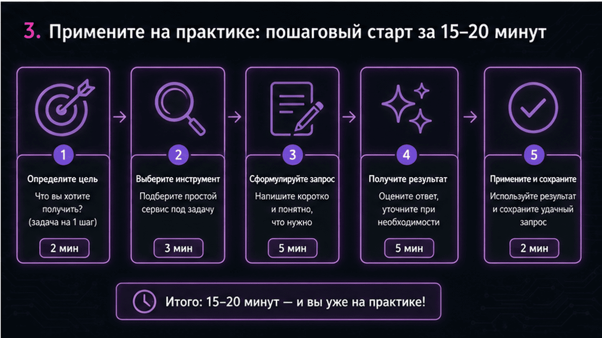 Схема workflow / шаги: 3. Примените на практике: пошаговый старт за 15-20 минут