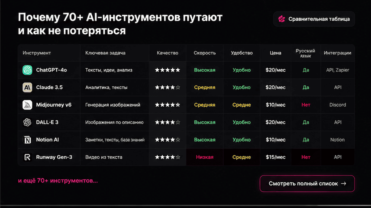 Сравнительная таблица / UI-мокап: Почему 70+ AI-инструментов путают и как не потеряться