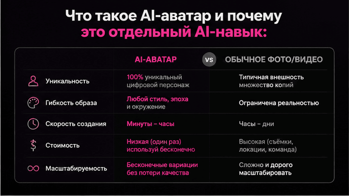Сравнительная таблица / UI-мокап: Что такое AI-аватар и почему это отдельный AI-навык