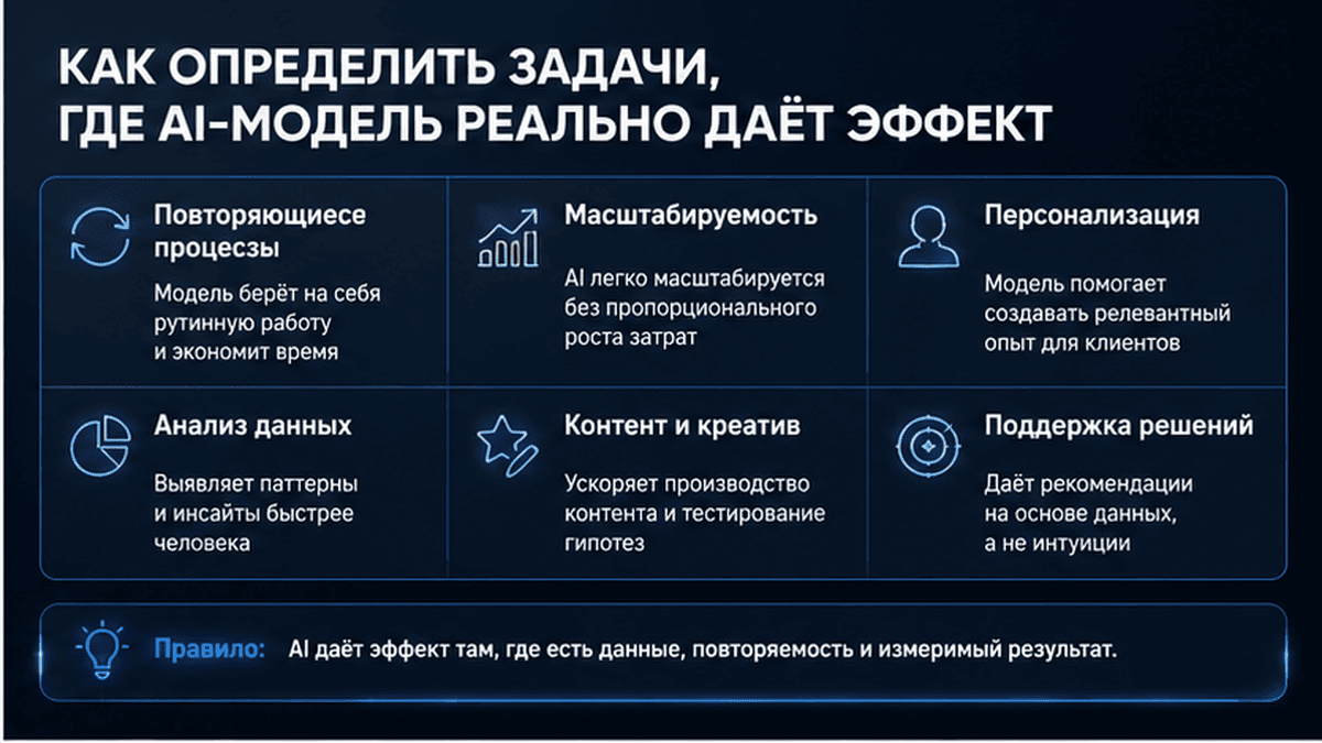 Карточка-инфографика: Как определить задачи, где AI-модель реально даёт эффект