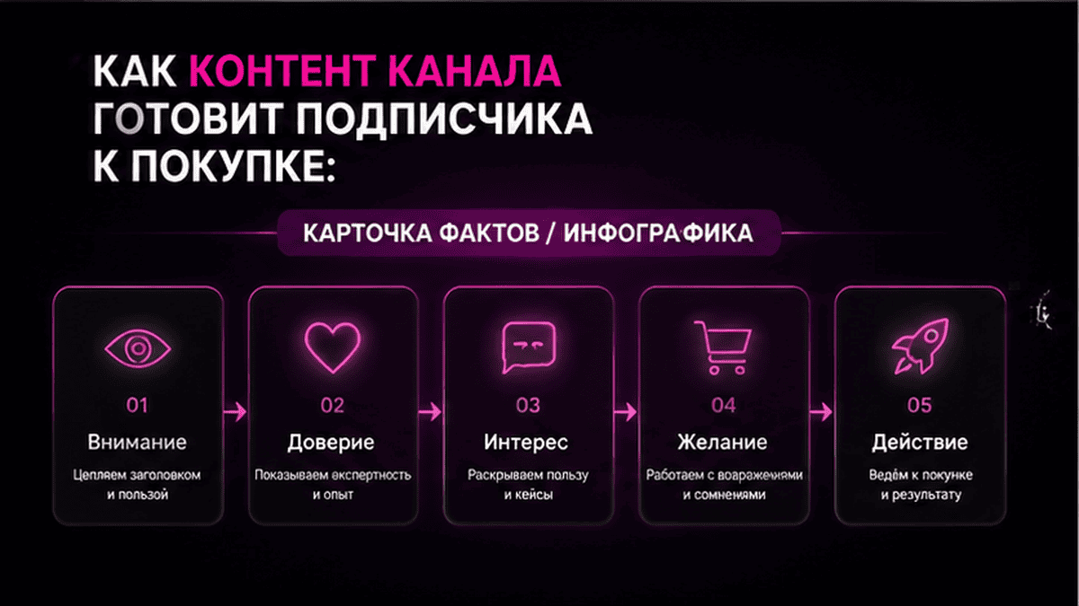 Карточка-инфографика: Как контент канала готовит подписчика к покупке