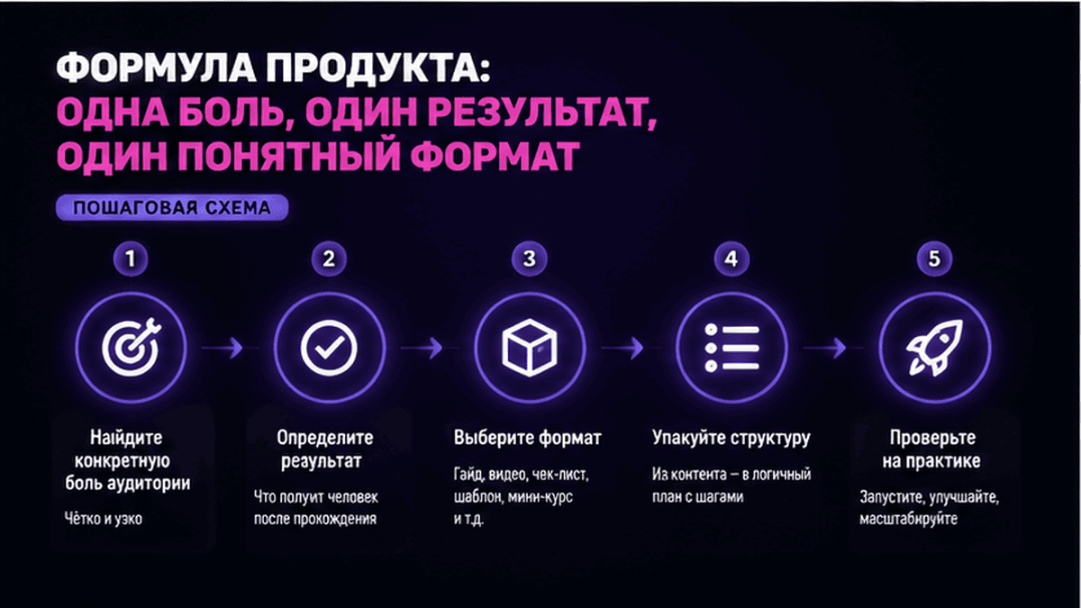 Схема workflow / шаги: Формула продукта: одна боль, один результат, один понятный формат