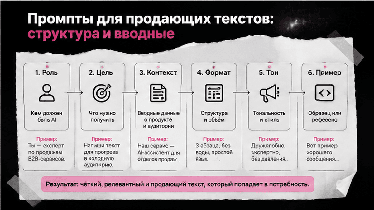 Схема workflow / шаги: Промпты для продающих текстов: структура и вводные