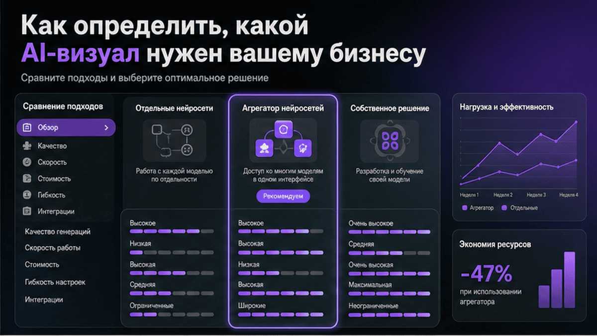 Сравнительная таблица / UI-мокап: Как определить, какой AI-визуал нужен вашему бизнесу