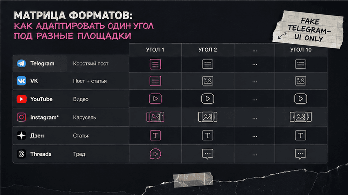 Telegram-чат / диалог: Матрица форматов: как адаптировать один угол под разные площадки
