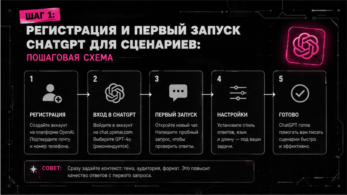 Схема workflow / шаги: Шаг 1: Регистрация и первый запуск ChatGPT для сценариев