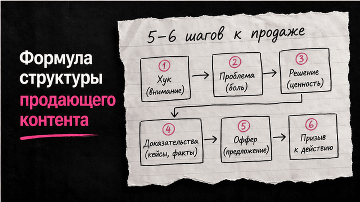 Схема workflow / шаги: Формула структуры продающего контента