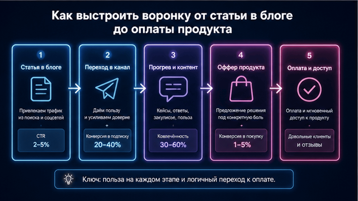 Карточка-инфографика: Как выстроить воронку от статьи в блоге до оплаты продукта