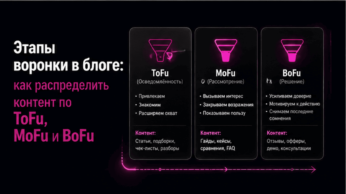 Карточка-инфографика: Этапы воронки в блоге: как распределить контент по ToFu, MoFu и BoFu