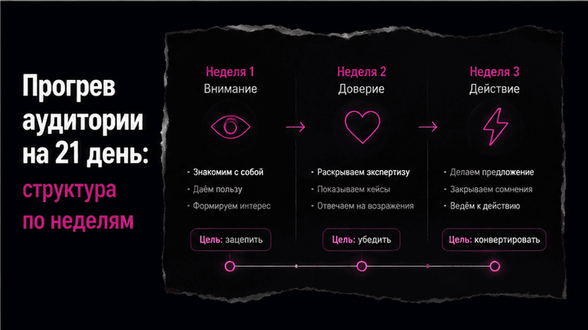 Схема workflow / шаги: Прогрев аудитории на 21 день: структура по неделям