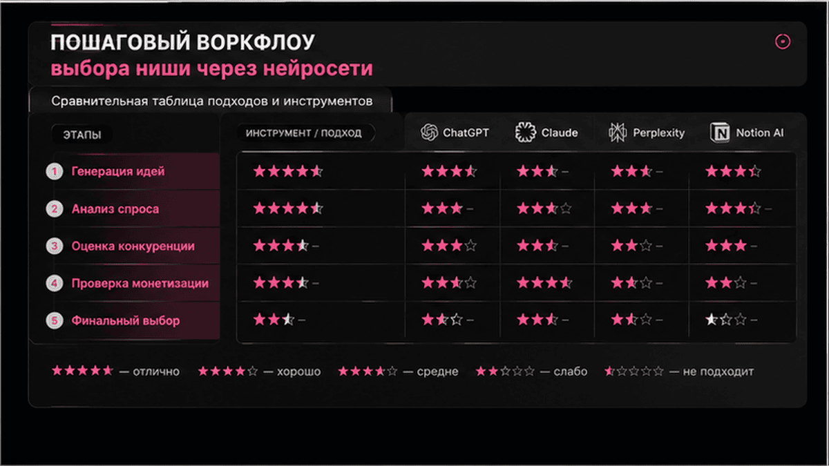 Сравнительная таблица / UI-мокап: Пошаговый воркфлоу выбора ниши через нейросети