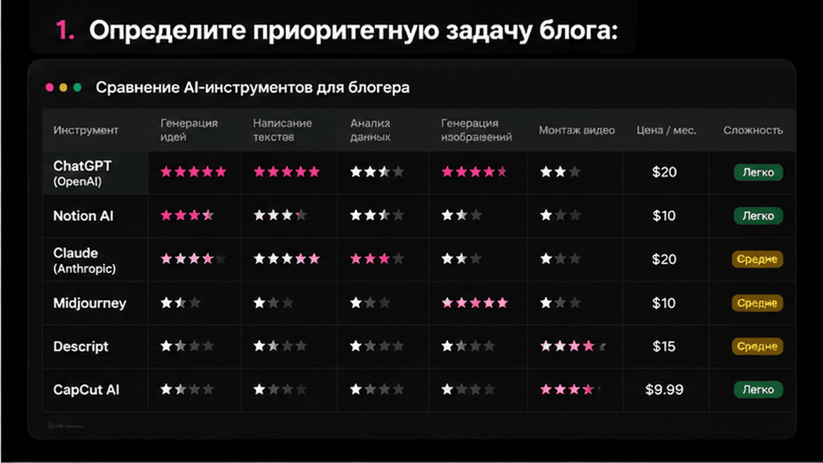 Сравнительная таблица / UI-мокап: 1. Определите приоритетную задачу блога