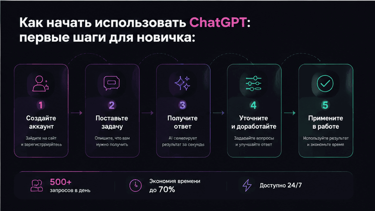Схема workflow / шаги: Как начать использовать ChatGPT: первые шаги для новичка