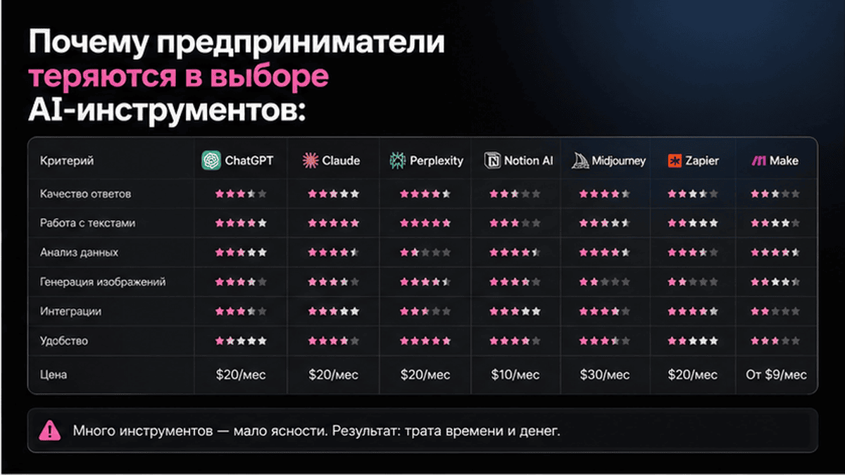 Сравнительная таблица / UI-мокап: Почему предприниматели теряются в выборе AI-инструментов