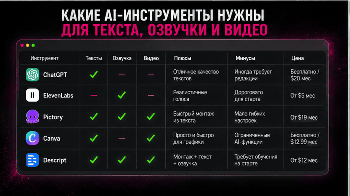 Сравнительная таблица / UI-мокап: Какие AI-инструменты нужны для текста, озвучки и видео