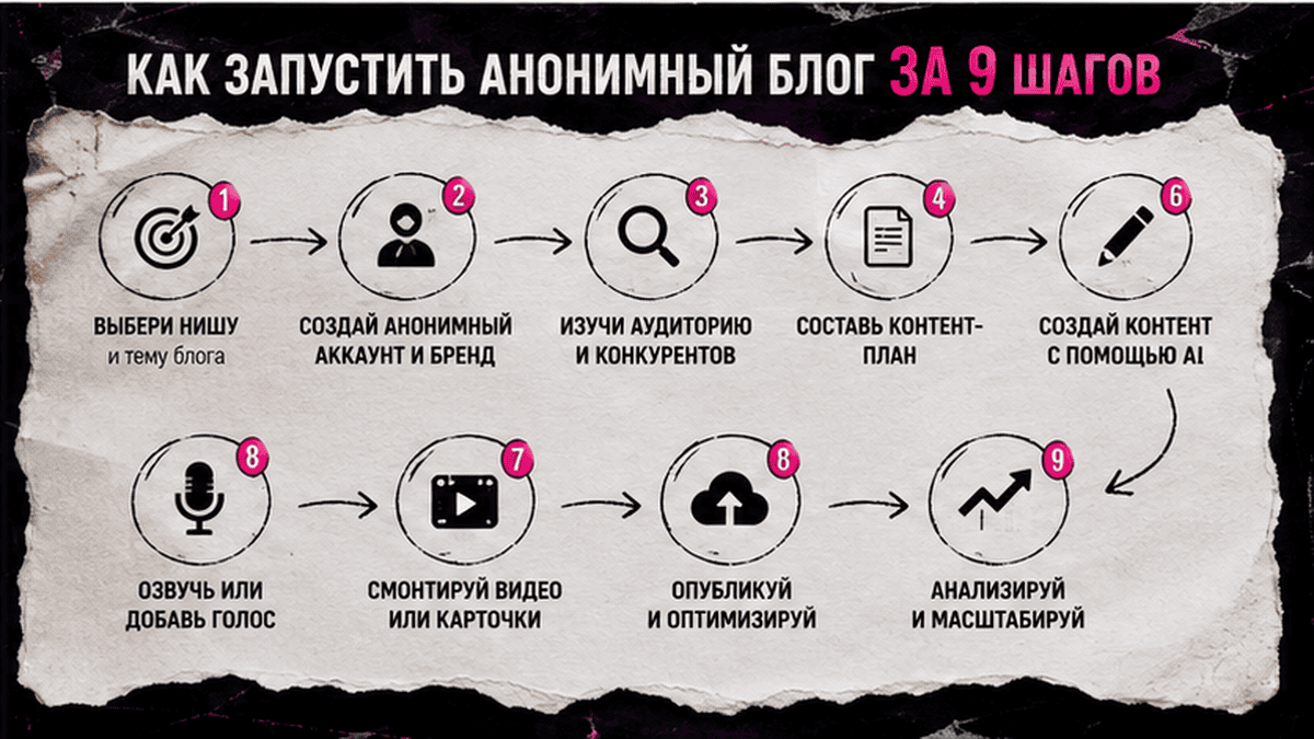 Схема workflow / шаги: Как запустить анонимный блог за 9 шагов
