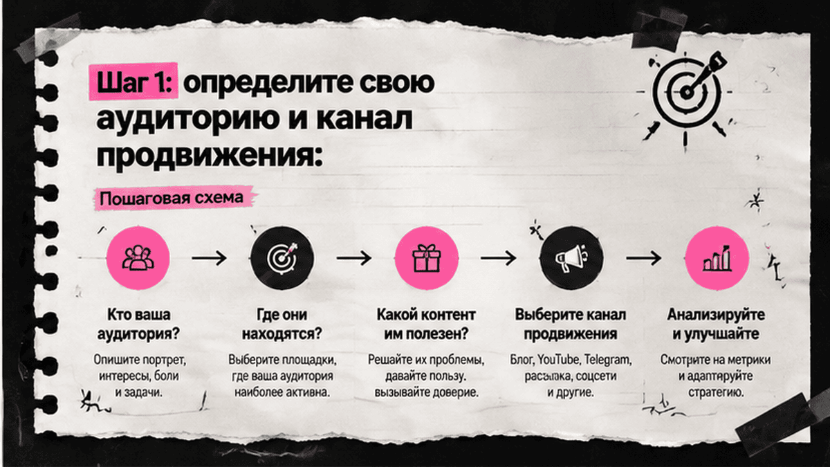 Схема workflow / шаги: Шаг 1: определите свою аудиторию и канал продвижения